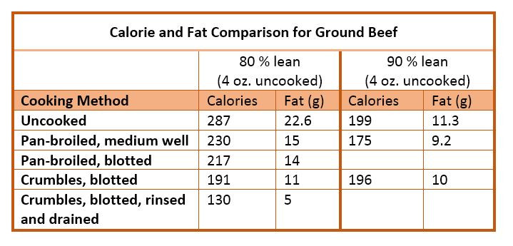 Calories In Ground Beef
 Does Draining Grease From Meat Make it Leaner