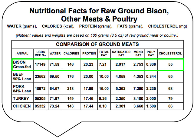 Calories In Ground Chicken
 bison meat nutrition