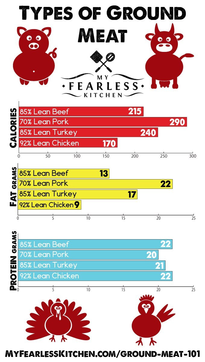 Calories In Ground Chicken
 Types of Ground Meat My Fearless Kitchen