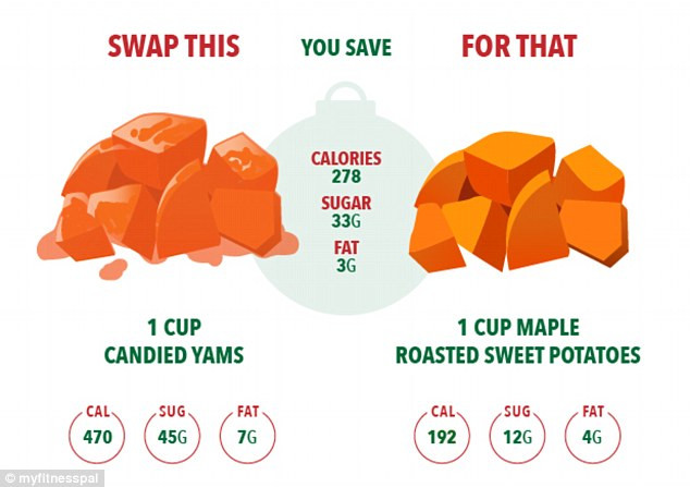 Calories In One Potato
 MyFitnessPal shares 12 Christmas food swaps that will save