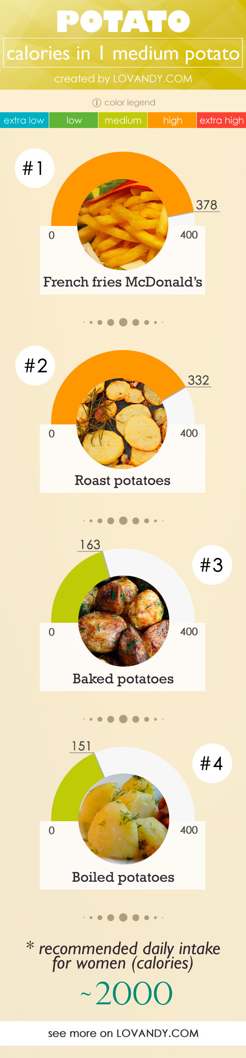 Calories In Potato
 Potato Calories Baked Mashed Roast per 1 potato 100g