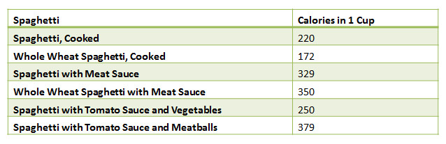 Calories In Spaghetti With Meat Sauce
 Calories in Spaghetti with Meat Sauce EnkiVillage