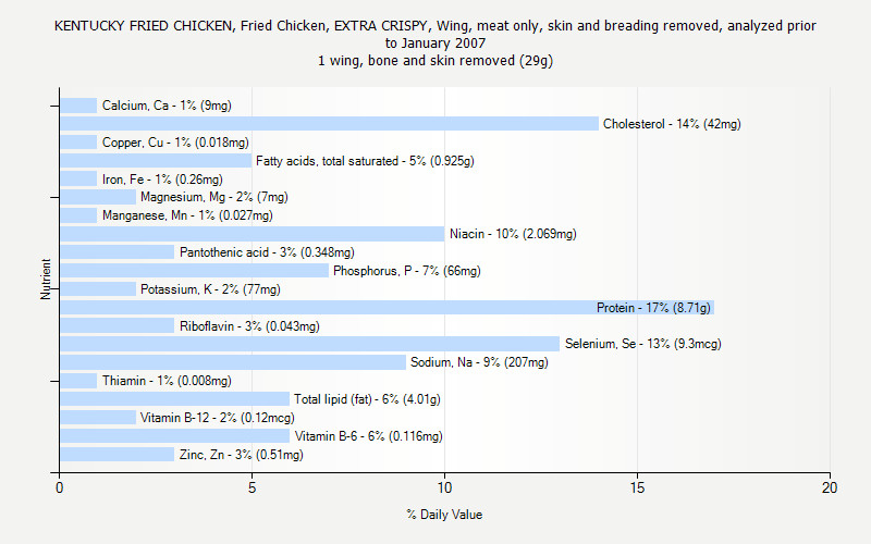 Chicken Wings Nutrition
 7 Best of KFC Chicken Nutrition Chart KFC Fried