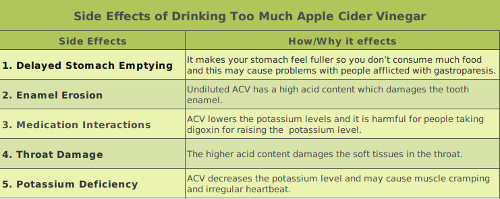 Dangers Of Drinking Apple Cider Vinegar
 Consuming Too Much Apple Cider Vinegar Here are 5 Side