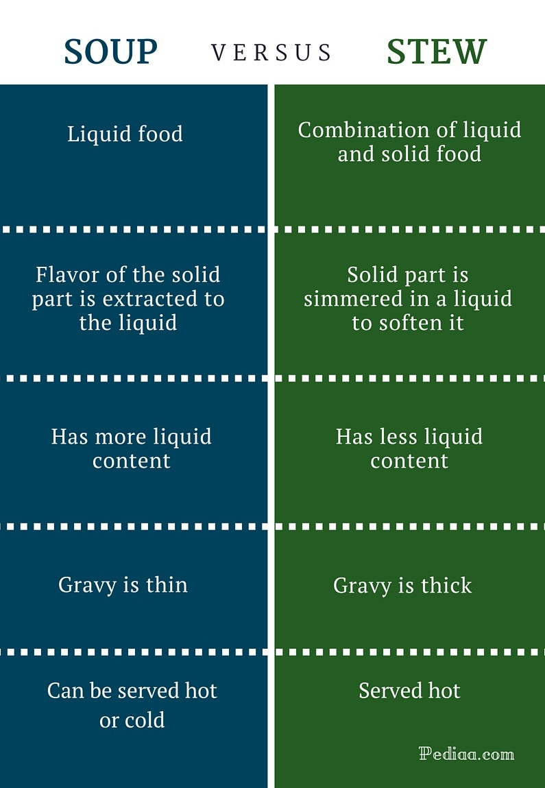 Difference Between Soup And Stew
 Difference Between Soup and Stew