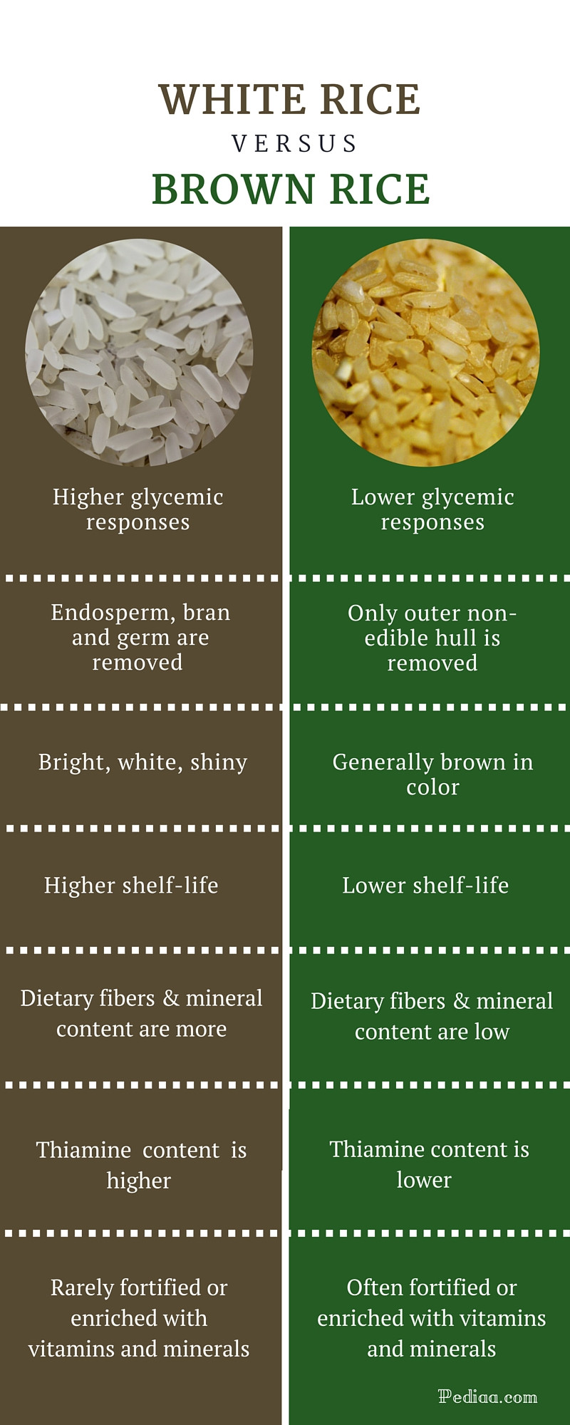 Difference Between White And Brown Rice
 Difference Between White and Brown Rice