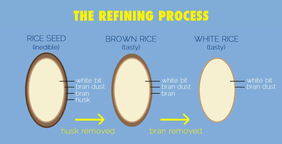 Difference Between White And Brown Rice
 Brown Rice vs White Rice The Big Difference and What it