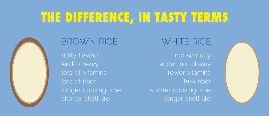 Difference Between White And Brown Rice
 Brown Rice vs White Rice The Big Difference and What it