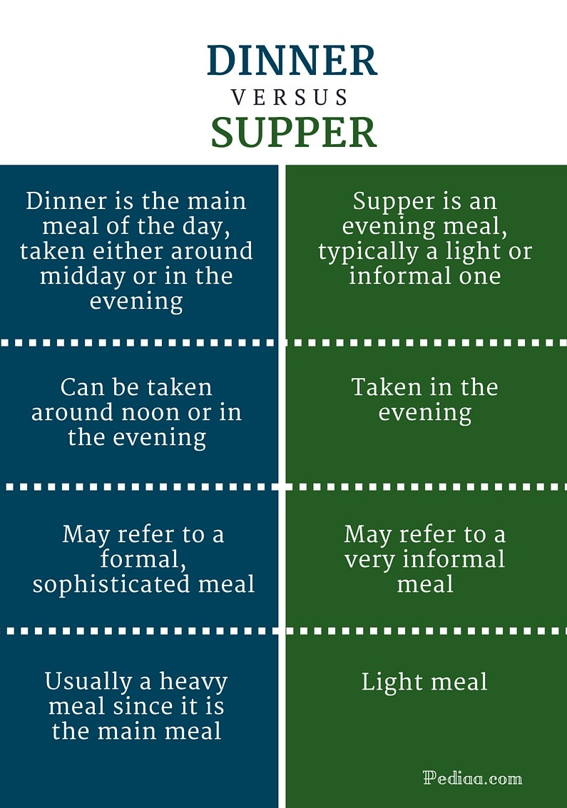 Dinner Vs Supper
 Difference Between Dinner and Supper