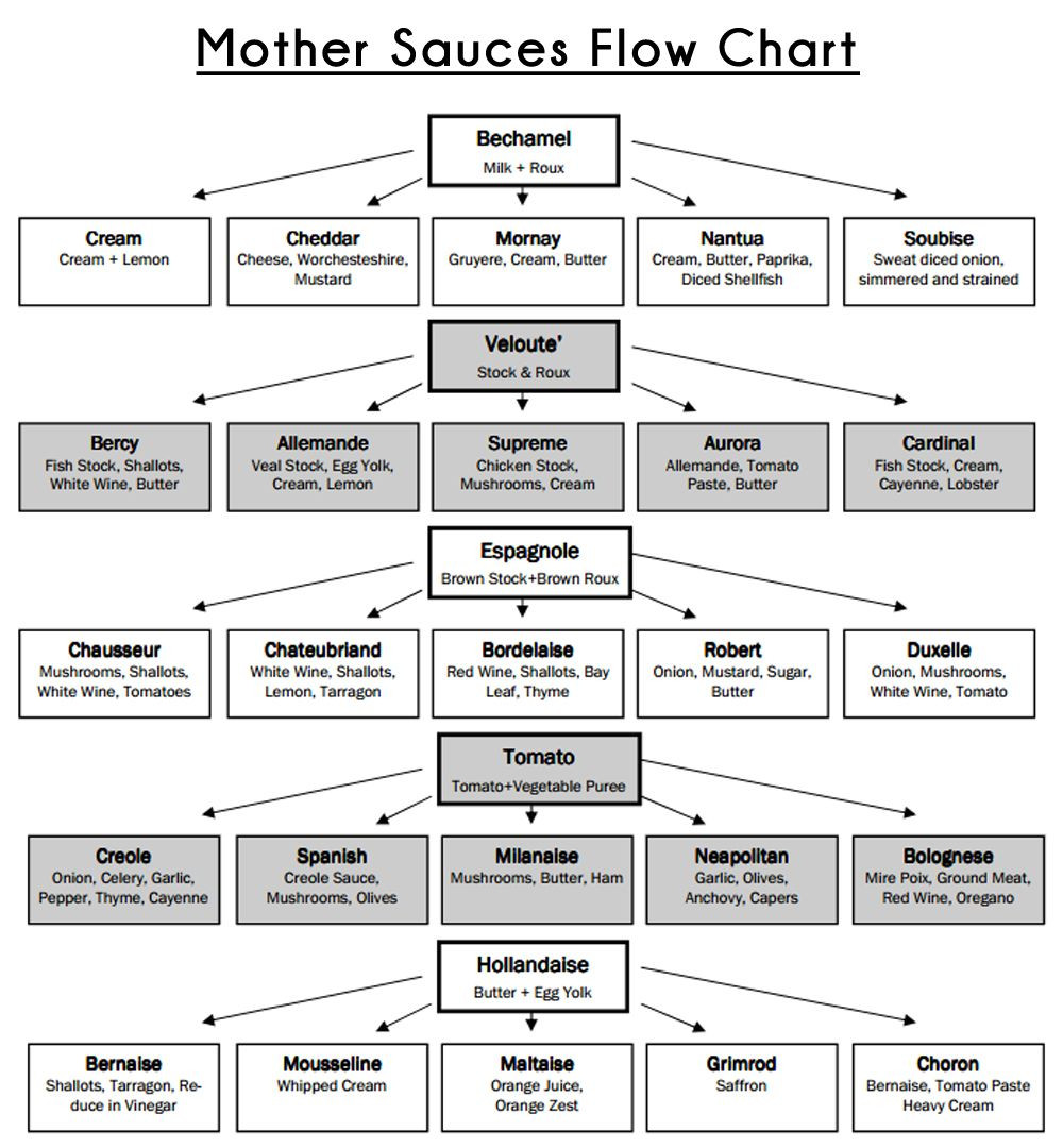 Five Mother Sauces
 How to Make a Roux and Improve Your Cooking