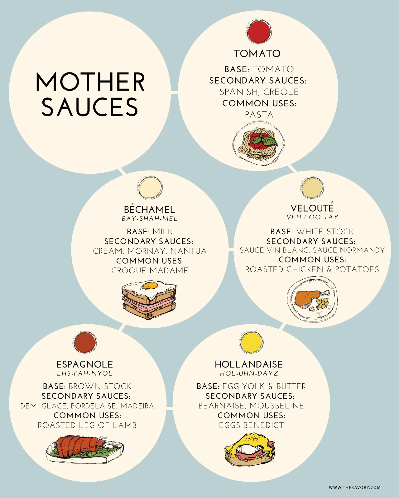 Five Mother Sauces
 Master These Mothers Learn How to Make the 5 Classic