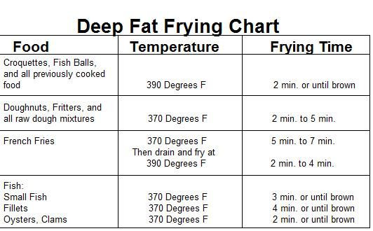 Fried Chicken Oil Temp
 frying What do the numbers on my deep fryer dial mean