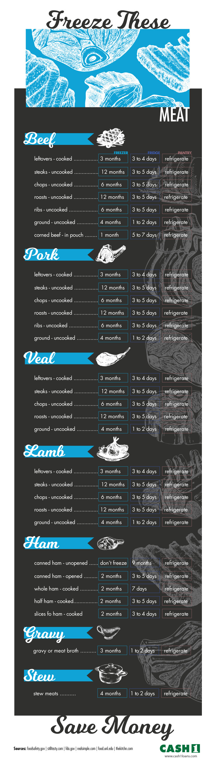 Ground Beef In Fridge For 7 Days
 How Long Does Frozen Meat Last CASH 1 Blog