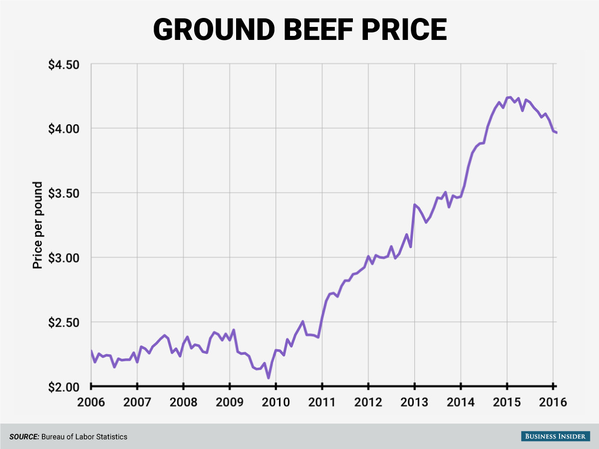 Ground Beef Price Per Pound
 Darden CEO Beef is historically expensive Business