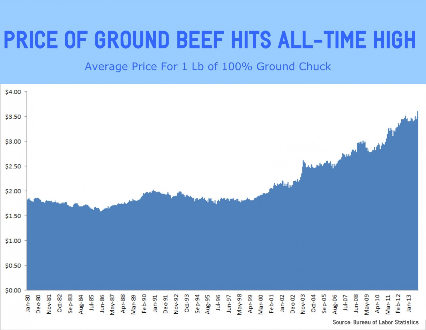 Ground Beef Price Per Pound
 Price of Ground Beef Hits All Time High