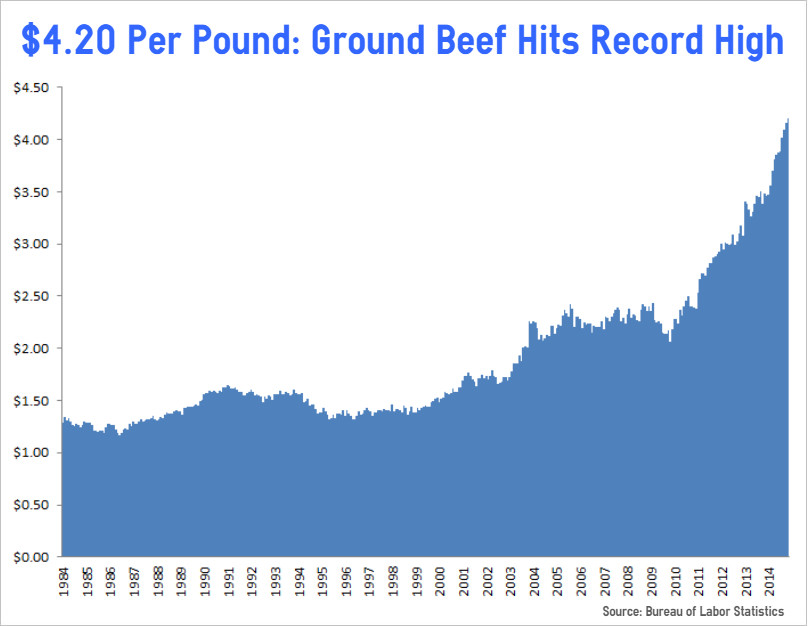 Ground Beef Price Per Pound
 $4 20 Per Pound Price of Ground Beef Climbs to Another Record