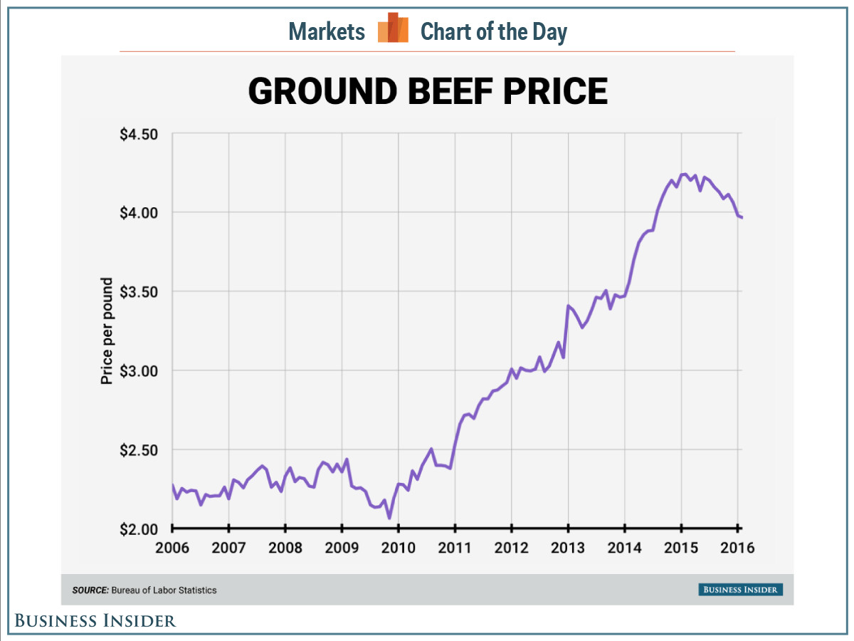 Ground Beef Price Per Pound
 Darden CEO Beef is historically expensive Business