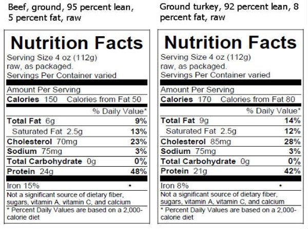 Ground Turkey Nutrition Facts
 USDA Requires That Nutrition Facts Be Labeled Raw Meat