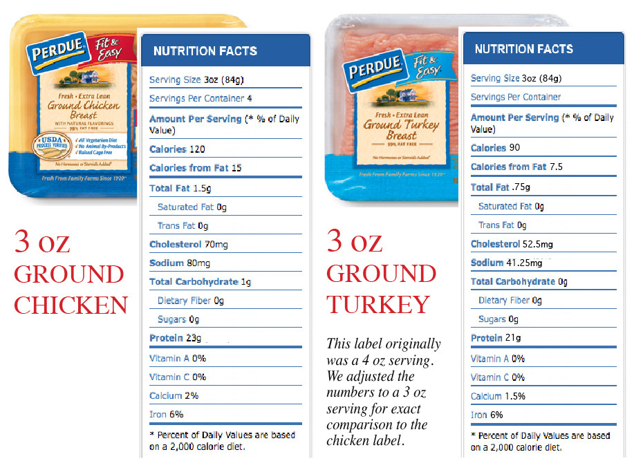 Ground Turkey Nutrition Facts
 Chicken vs Turkey