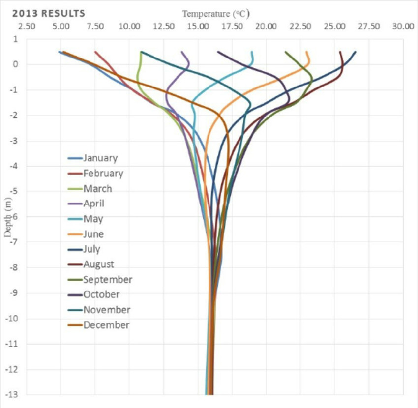 Ground Turkey Temp
 Ground temperature variation with depth at different