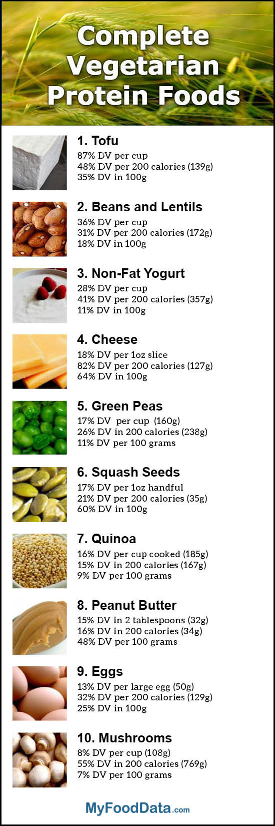 High Protein Vegetarian Foods
 Top 10 plete Ve arian Protein Foods with All the