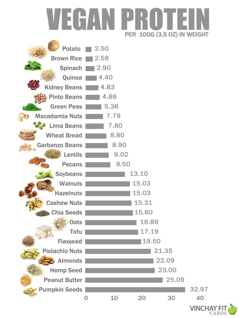 High Protein Vegetarian Foods
 Vegan Protein Chart
