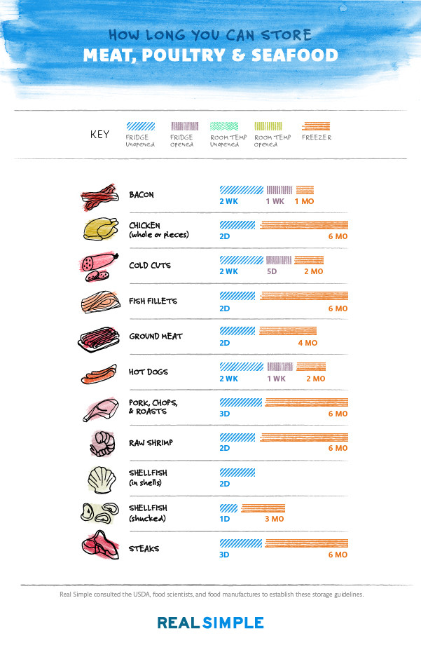 How Long Can Ground Beef Be Frozen
 Food Storage Chart How Long You Can Store Anything in the