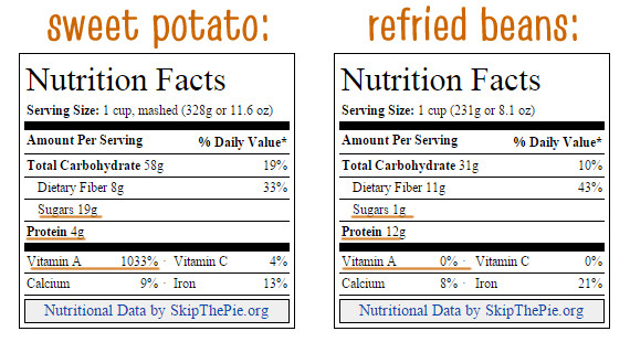 How Many Carbs In Sweet Potato
 Easy freezer burritos – with t options