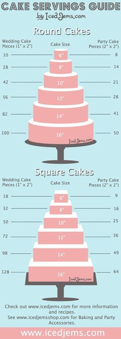 How Many People Does A Sheet Cake Feed
 1000 ideas about Cake Serving Guide on Pinterest