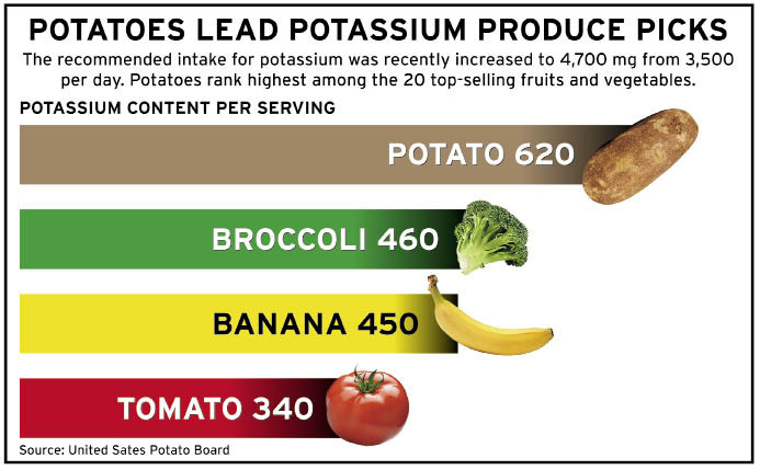 How Much Potassium In A Potato
 Potatoes Are The No 1 Source of Potassium