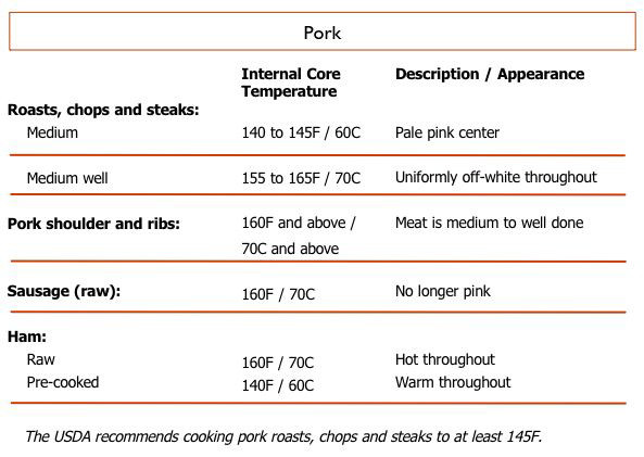 Internal Temp Pork Chops
 Internal Cooking Temperatures