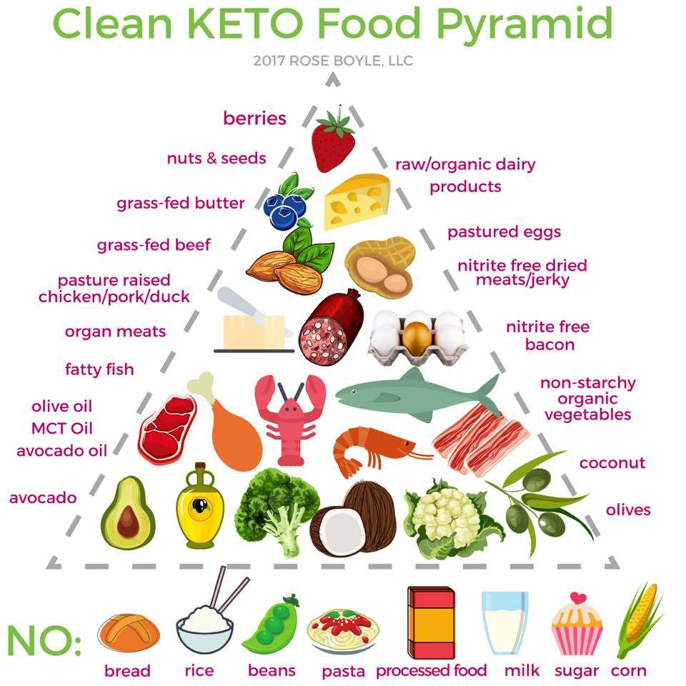 Is Keto Diet Healthy
 KETO Food Pyramid – The Book of Healthy Life