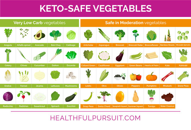 Keto Diet Vegetables
 What to Eat on a Keto Diet