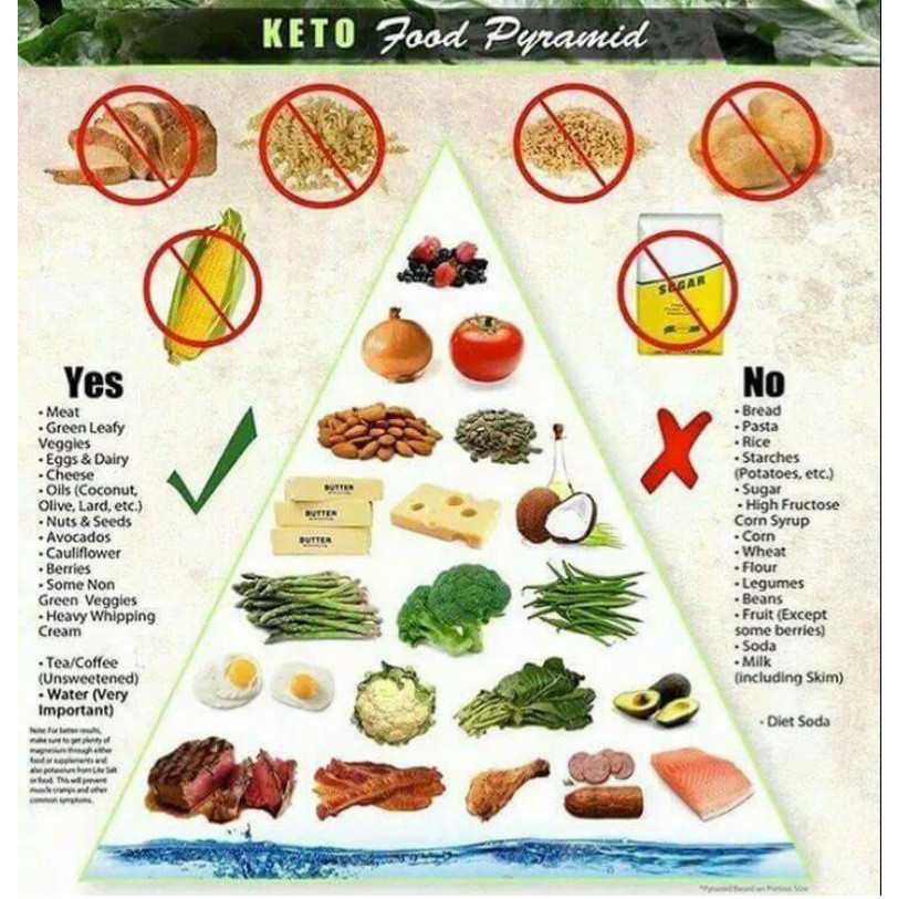 Keto Diet Vegetables
 Best Ketogenic Ve ables In order of importance for you