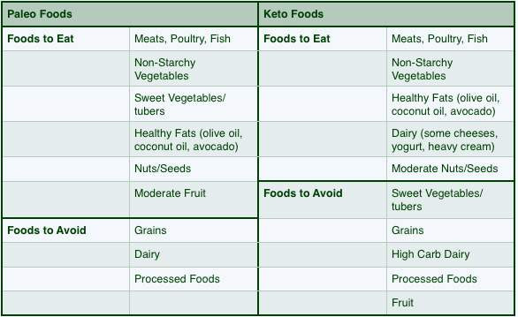 Keto Diet Vs Paleo
 Keto Diet Vs Paleo Diet Primal Organic