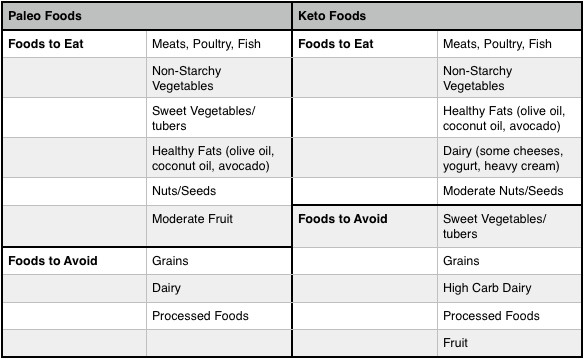 Keto Diet Vs Paleo
 Paleo vs Keto Diet What s the difference Open Sky Fitness