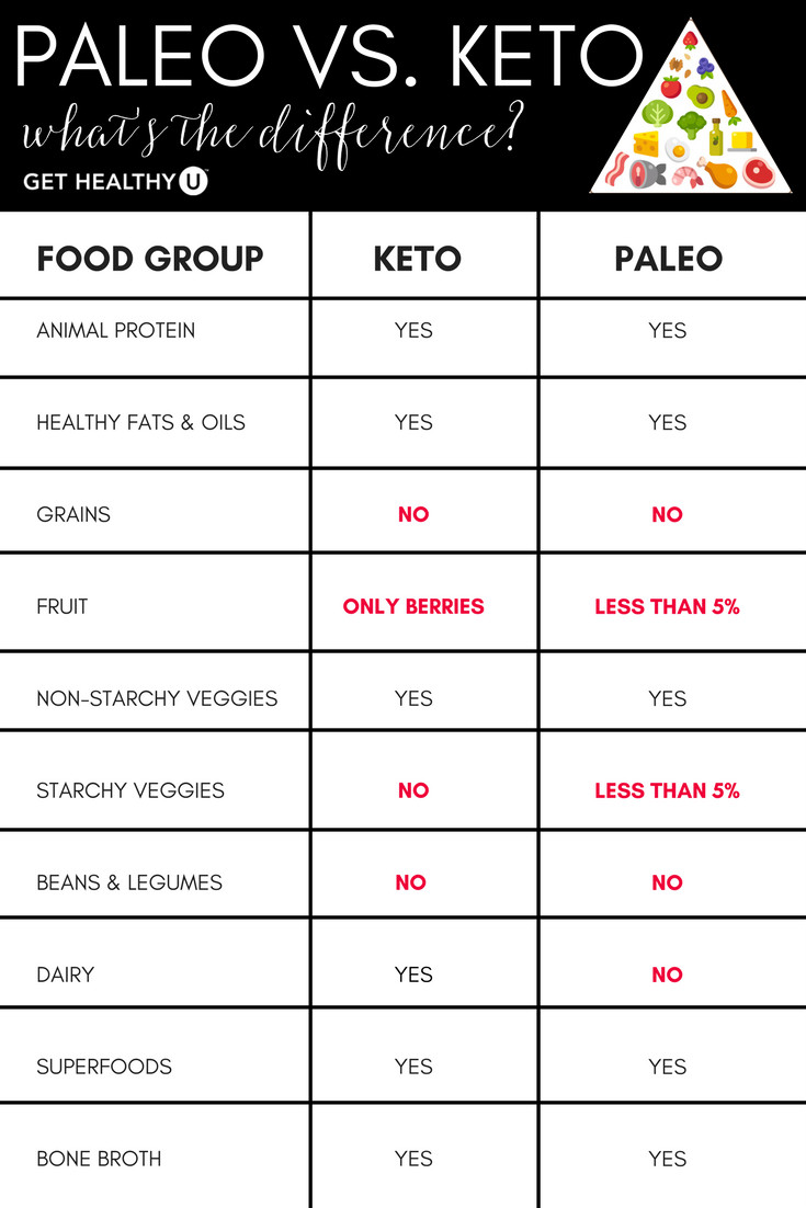 Keto Diet Vs Paleo
 Keto vs Paleo Which Diet Is Better