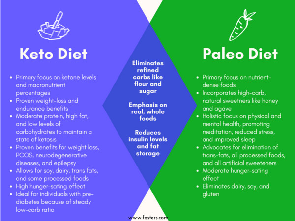 Keto Diet Vs Paleo
 Ketogenic Vs Paleo Diet