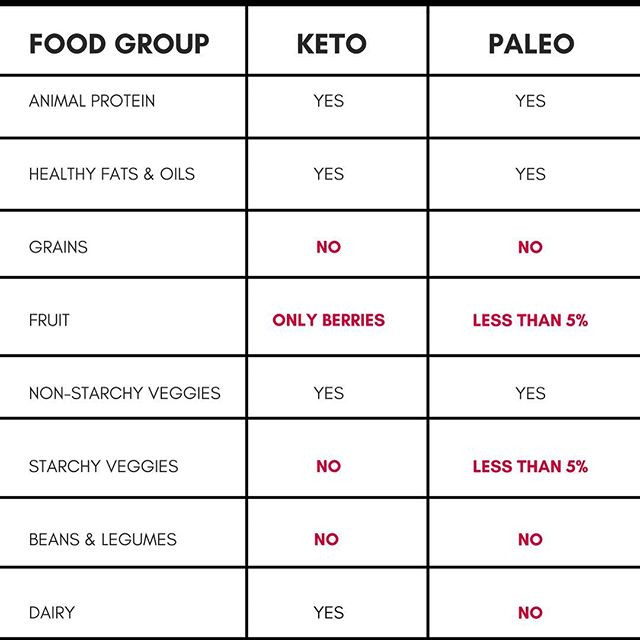 Keto Diet Vs Paleo
 Paleo vs Keto Diet 6 Differences You Should Know