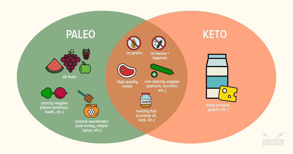 Keto Diet Vs Paleo
 Paleo vs Keto Similarities Differences Which Is Best