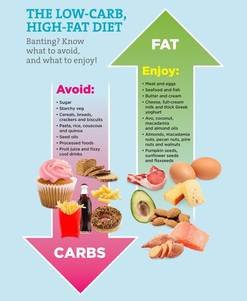 Low Carb Paleo Diet
 17 Best images about LFHC Banting Paleo Infographics on