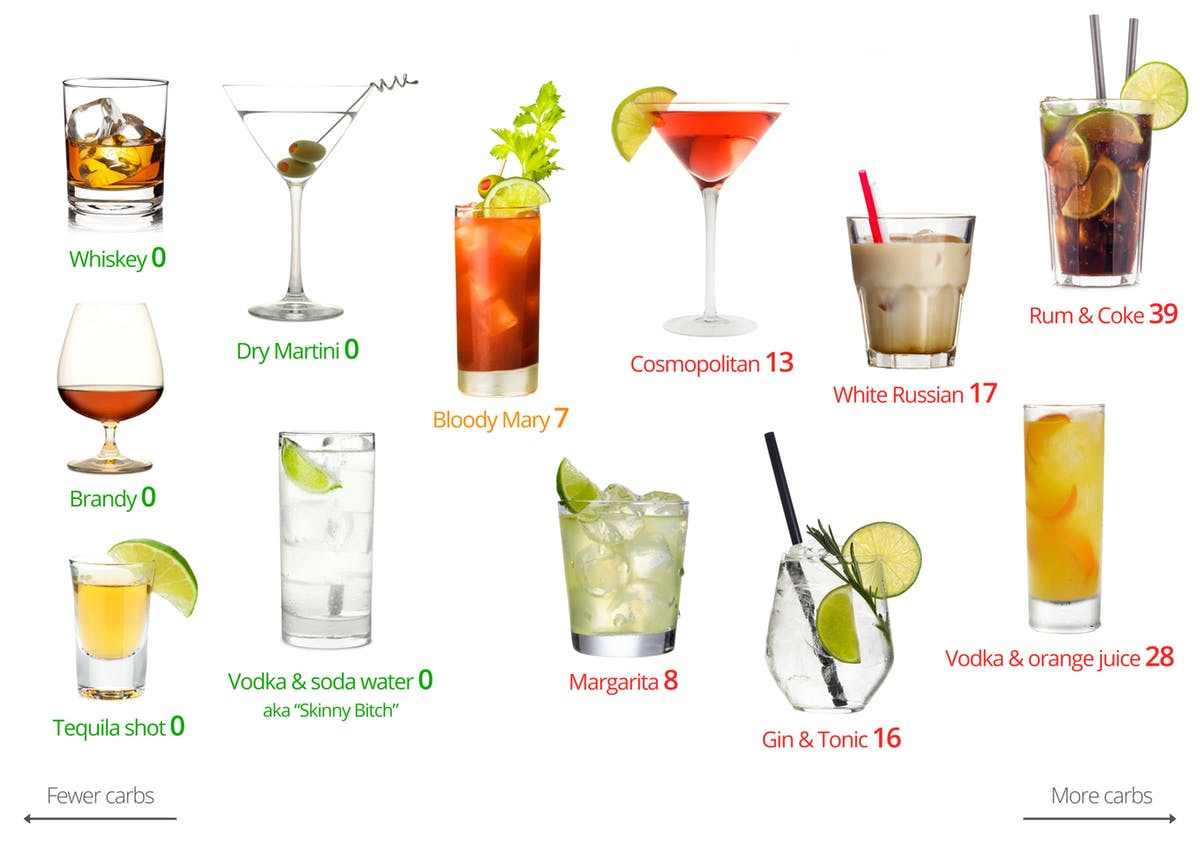 Low Carb Vodka Drinks
 Low Carb Alcohol – Visual Guide to the Best and the Worst