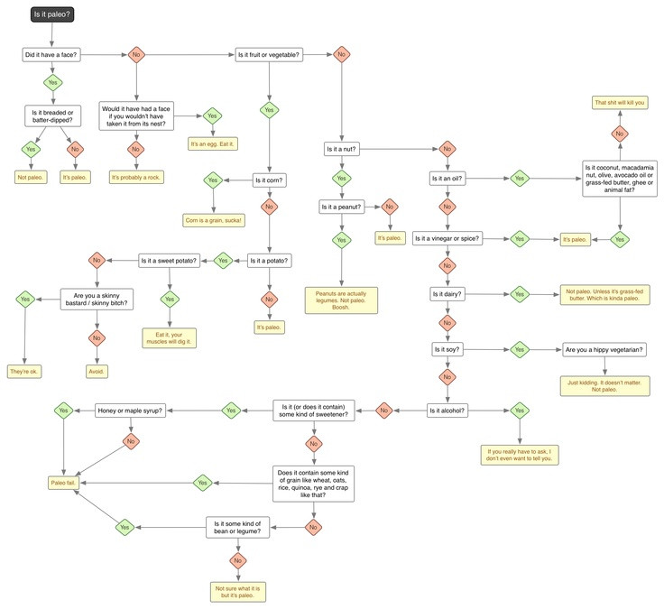 Paleo Diet Reddit
 Funny Is it Paleo flow chart via reddit r paleo