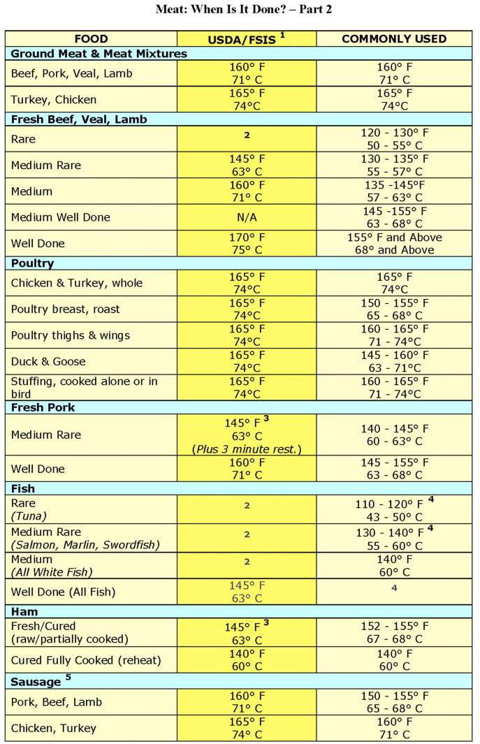 Pork Loin Internal Temp
 8 Best of Smoker Temperature Chart Smoking Meat