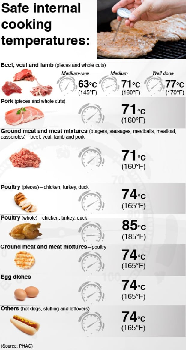 Pork Loin Internal Temp
 Safety experts want Canadians to rethink how to cook meat