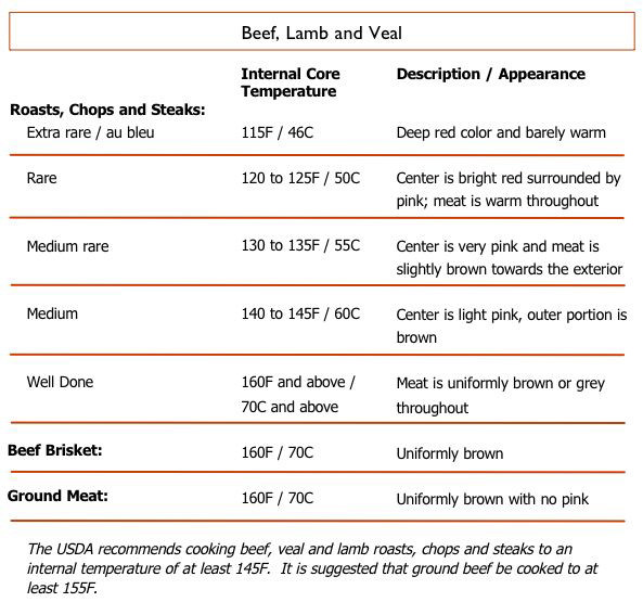 Pork Loin Internal Temp
 Internal Cooking Temperatures