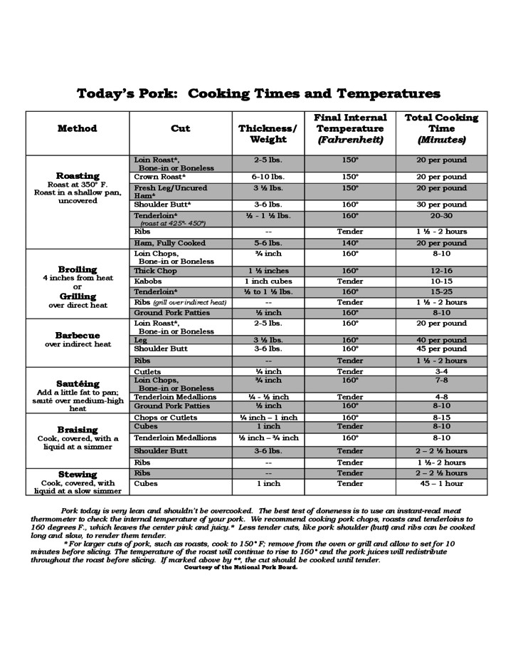 Pork Loin Internal Temp
 Pork Cooking Times and Temperatures Chart Free Download