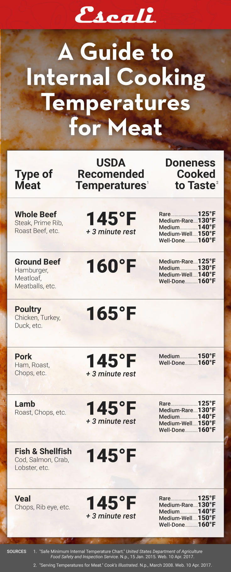 Pork Loin Internal Temp
 A Guide to Internal Cooking Temperature for Meat Escali Blog