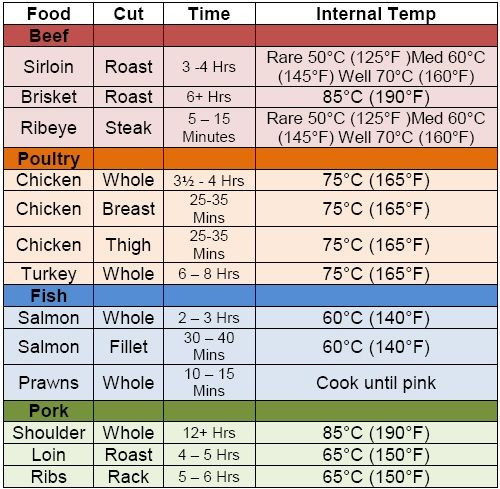 Pork Ribs Temperature Chart
 Best 25 Temperature chart ideas on Pinterest