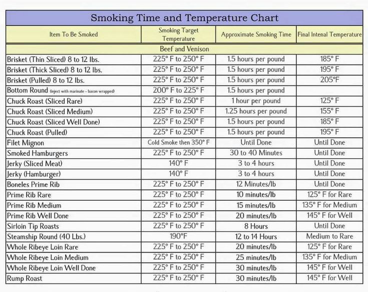 Pork Ribs Temperature Chart
 23 best You Had Me at Meat Tornado images on Pinterest